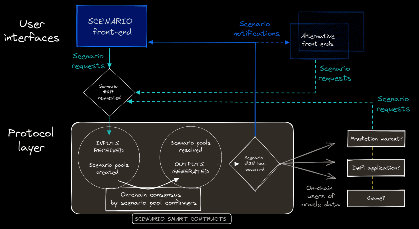 Scenario Diagram