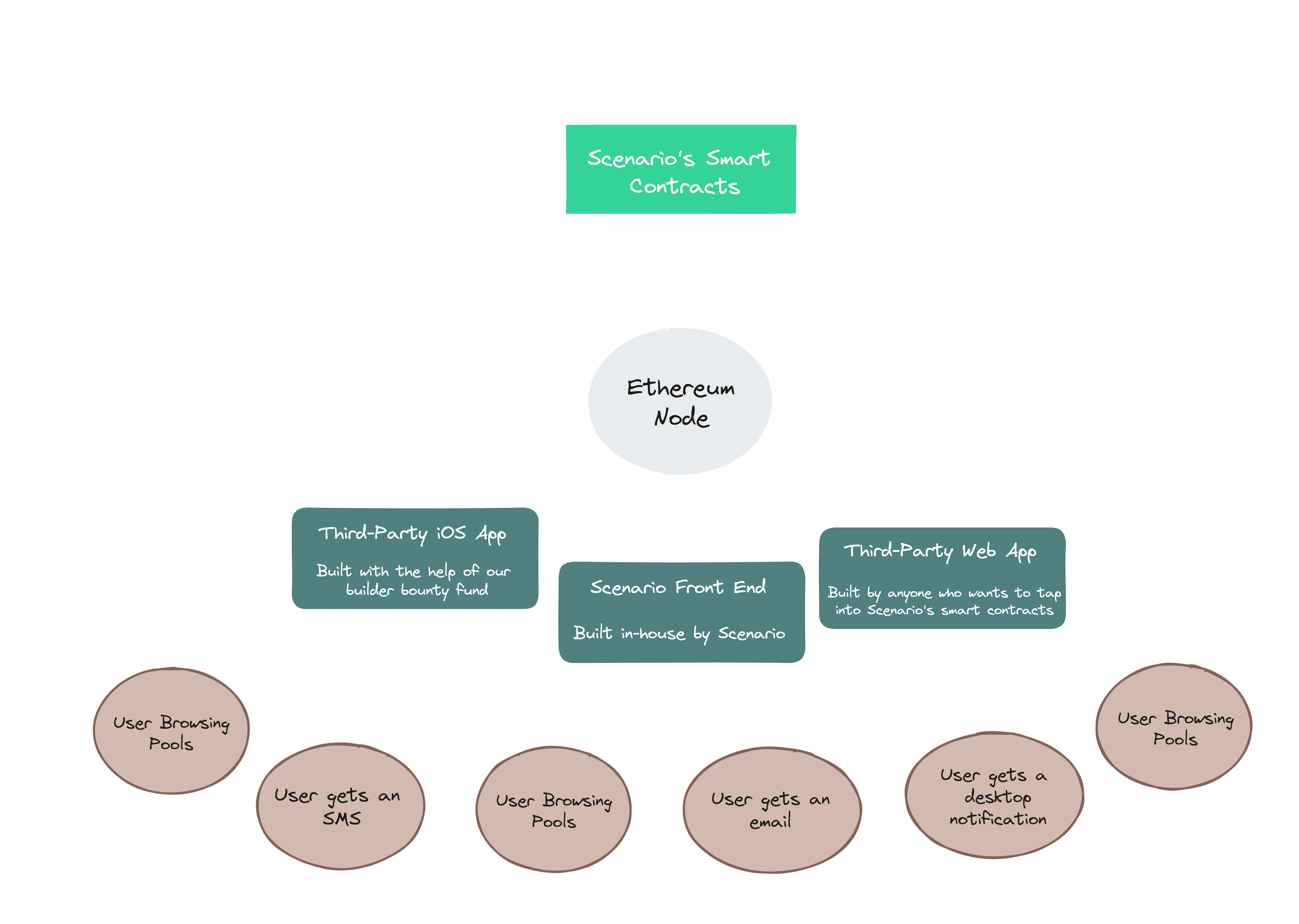 User and notification flow for Scenario Protocol